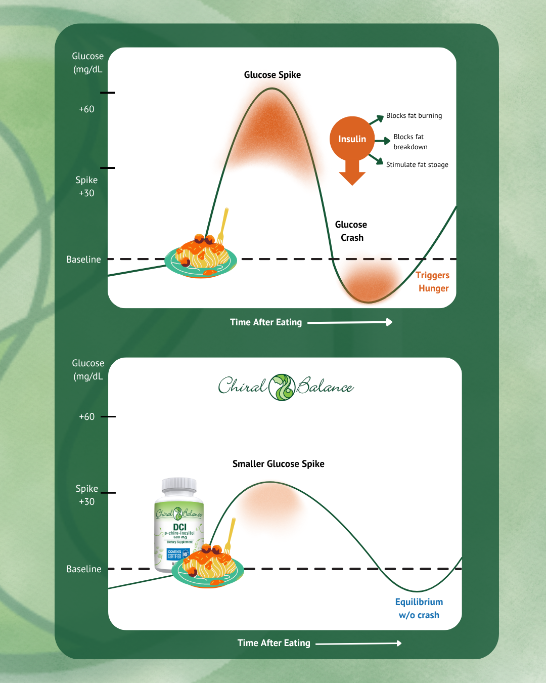 Chart that shows the difference in spikes after food with DCI 