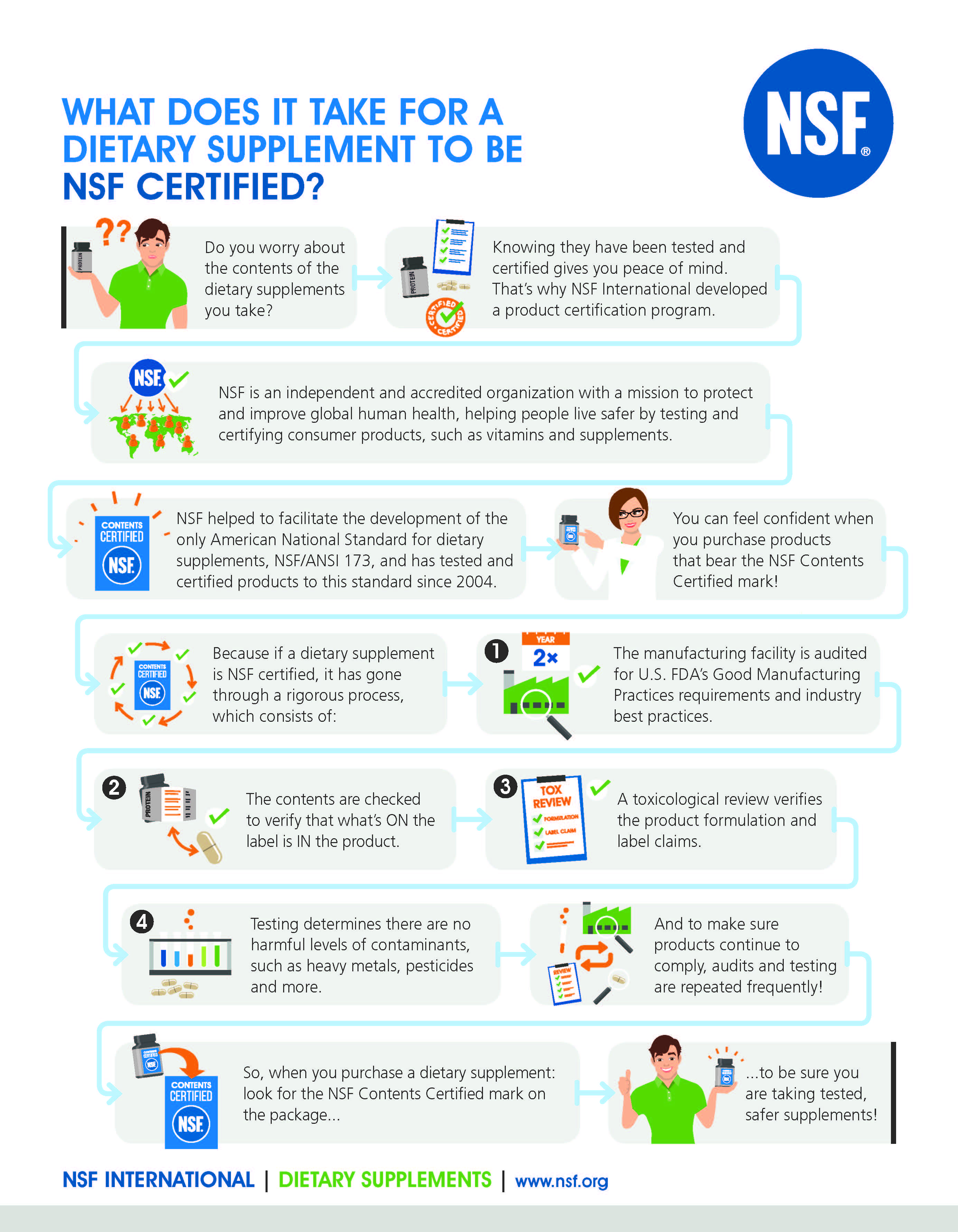 highres-nsf-ds-product-certification-infographic-us-letter-size-new-design-english-v1.jpg
