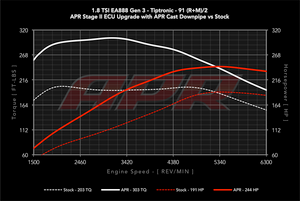 APR 1.8T TSI EA888 GEN3 ECU UPGRADE (MK6 JETTA / B7 PASSAT /  MK2 BEETLE)
