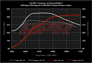 Stage 2 Upgrade - 2.5 Turbo Inline 5 Direct Injected Engine Single Program Only ECU