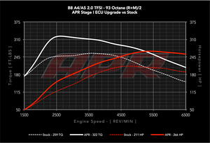 APR 2.0TSI EA888 GEN2 ECU UPGRADE (AUDI B8 A4 / A5 / Q5)