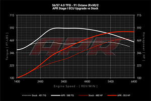 APR 4.0 TFSI V8 ECU UPGRADE (AUDI C7 S6 / C7 S7 / D4 A8)