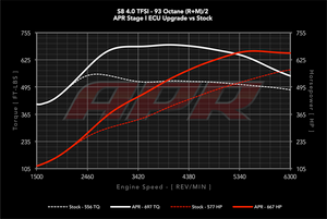 APR S8 4.0L V8 ECU UPGRADE