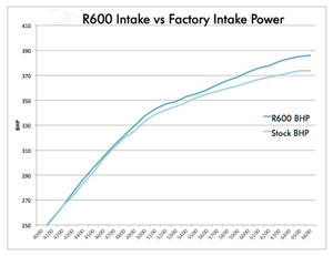 VWR Intake System - Golf 7 GTI, R R600 Enclosed Air Box System WRC FOAM
