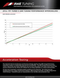AWE Tuning Porsche 991TT Performance Intercooler Kit