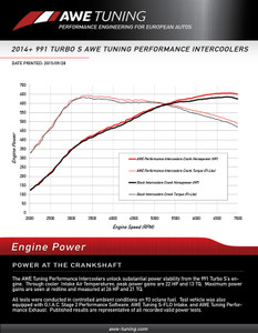 AWE Tuning Porsche 991TT Performance Intercooler Kit