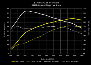 034MOTORSPORT B7 AUDI A4 2.0T FSI PERFORMANCE SOFTWARE
