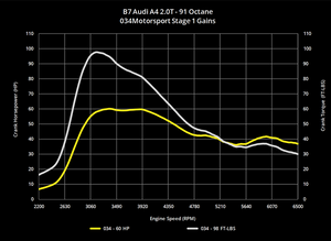 034MOTORSPORT B7 AUDI A4 2.0T FSI PERFORMANCE SOFTWARE