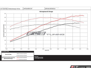 Audi B8 Q5 / SQ5 3.0T Luft-Technik Performance Supercharger Intercooler Kit