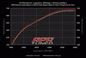 APR B8/B8.5 Carbon Fiber Intake System