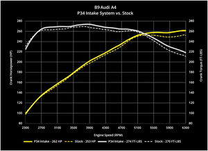 P34 Cold Air Intake, B9 Audi A4/Allroad & A5 2.0 TFSI
