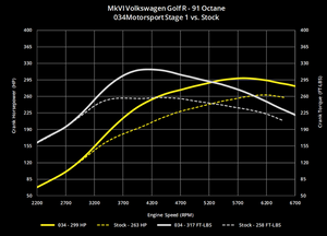 034MOTORSPORT 2.0T FSI PERFORMANCE SOFTWARE, 8J AUDI TTS & MKVI VOLKSWAGEN GOLF R
