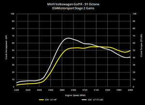 034MOTORSPORT 2.0T FSI PERFORMANCE SOFTWARE, 8J AUDI TTS & MKVI VOLKSWAGEN GOLF R - STAGE 2