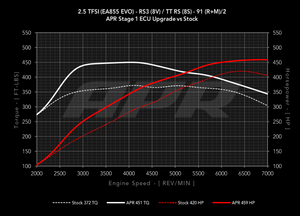 APR ECU Upgrade for the Audi TT RS / RS3 2.5 TFSI