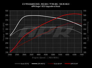 APR ECU Upgrade for the Audi TT RS / RS3 2.5 TFSI