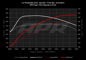 APR ECU Upgrade for the Audi TT RS / RS3 2.5 TFSI