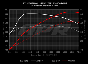 APR ECU Upgrade for the Audi TT RS / RS3 2.5 TFSI