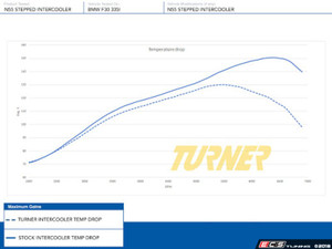 Turner Motorsport N55/N20 Stepped Intercooler