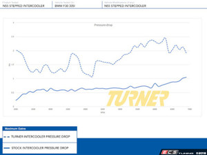 Turner Motorsport N55/N20 Stepped Intercooler