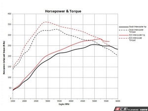 Luft-Technik B9 A4 Front Mount Intercooler