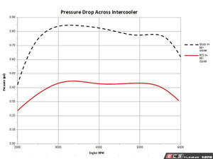 Luft-Technik B9 A4 Front Mount Intercooler