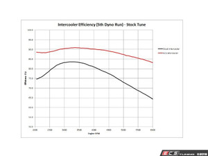 Luft-Technik B9 S4 Front Mount Intercooler