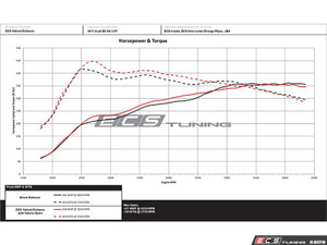 Audi B9 S5 Coupe/Cabriolet 3.0T Valved Exhaust System