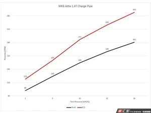 MK6 / MK7 Jetta 1.4T Silicone Turbo Outlet Hose Kit - Red