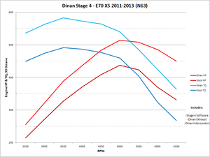 Dinan Stage 4 Performance Software Upgrade for BMW E70 X5 xDrive50i E71 X6 xDrive50i