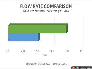 MK7 Golf / Jetta 1.4T Luft-Technik Intake System
