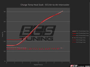 Audi C7/C7.5 S6 Air To Air Intercooler Kit