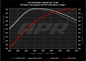 APR Carbon Fiber Intake System - Audi 4.0T / C8 RS6 / RS7 | CI100050