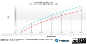 do88 Toyota Yaris GR Turbo Inlet hose - do88-kit218S
