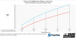 do88 VAG 2.0 TSI EA888 Gen4 (300hp) Inlet hose Black - do88-kit240S