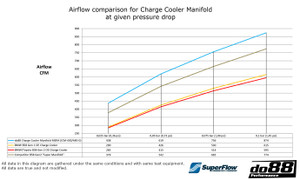 do88 Charge Cooler Manifold MERA, BMW F-Serie (B58) - ICM-440-G