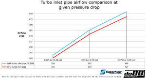 do88 SAAB 9-5 2.8t V6 2010-2011 Inlet pipe with Black hoses - IR-160-S