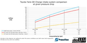 do88 Toyota Yaris GR Intake system - LF-200-S