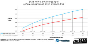 do88 SAAB 9-5 2.0t 2010-2011 Pressure pipes with Black hoses - TR-320-S