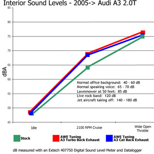AWE Tuning A3 2.0T FWD Cat Back Exhaust Kit 2005-2012