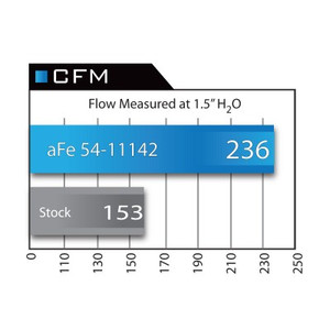 aFe Stage 2 Intake - P5R Oil Filter - BMW 550i (E60)/650Ci (E63/64) 06-09 4.8L