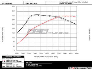 MK7.5 GTI / MK7.5 Golf R (DQ381) High Flow Turbo Outlet Pipe Kit (Choose Your Color)