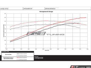 B8 S4/S5 Pre-Facelift Luft-Technik Performance Supercharger Cooling Kit - Without ADS