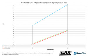 Porsche 991.1 Turbo 2013-15 Y-Pipe, Black for OEM IC