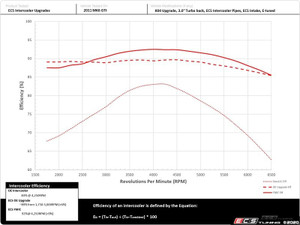 MK5 GTI/Jetta Front Mount Intercooler Kit - For OEM Charge Pipes