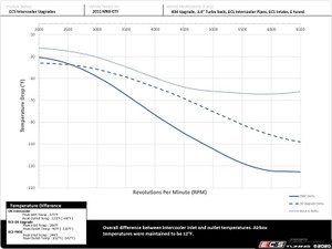 MK5 GTI/Jetta (FSI) FMIC Kit - With ECS Charge Pipes