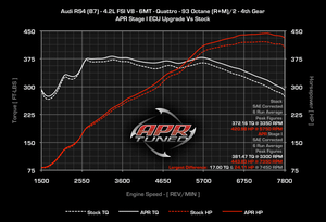 APR 4.2L NA V8 ECU Upgarde (AUDI RS4 / RS5)
