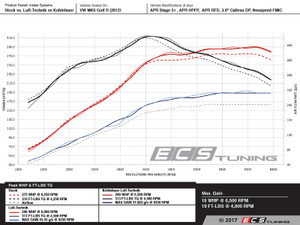 Luft-Technik Intake System - With Aluminum Heat Shield & Wrinkle Black Aluminum Tubes | ES3494042