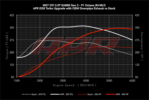 APR 2.0T EA888 GEN 3 MQB IS38 TURBO UPGRADE ECU PROGRAMMING (MK7 GTI / AUDI MK3 A3 / TT)