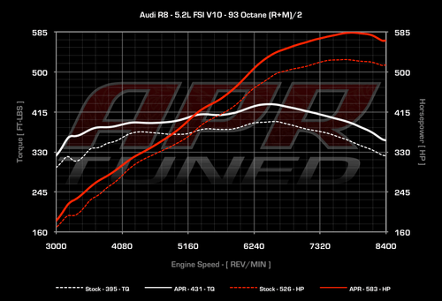 5.2L Direct Injected Naturally Aspirated R8 Engine Single Program Only ECU