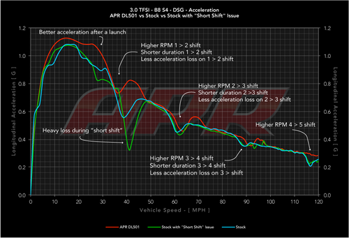 DSG TRANSMISSION SOFTWARE FOR 3.0T CARS